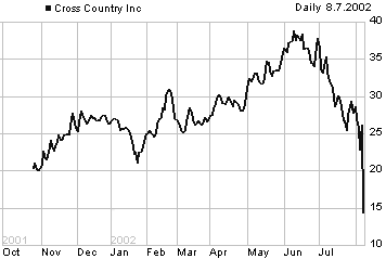 CCRN price chart