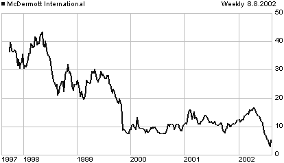 MDR price chart