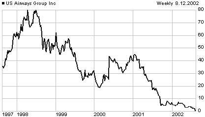 U price chart