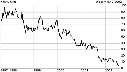 UAL price chart