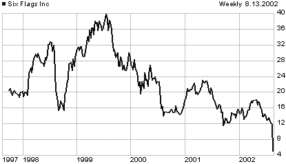 6-Flags price chart