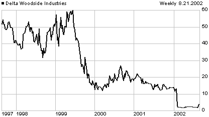 DLW price chart