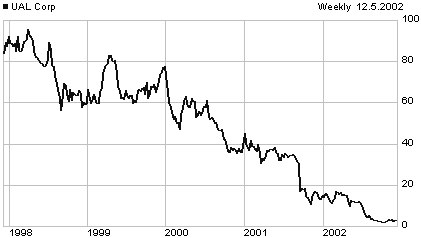 UAL price chart