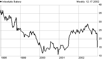 IBC price chart