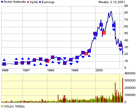 Nortel Stock graph