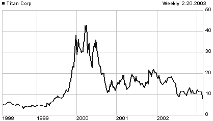 TTN price chart