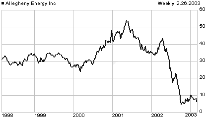 AYE price chart