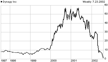 DYN price chart