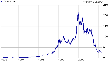 Yahoo stock price graph