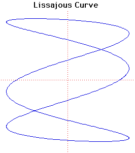 Lissajous curve