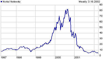 Nortel price chart