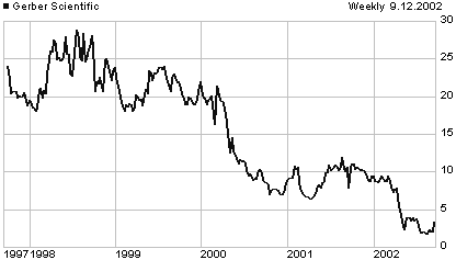 GRB price chart