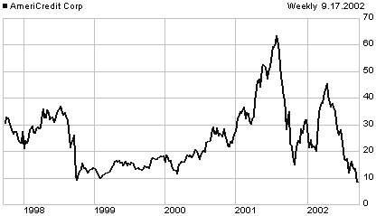 ACF price chart