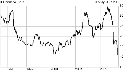 FLS price chart