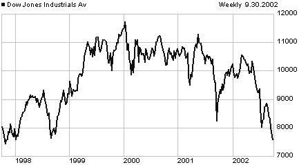 DJI  chart