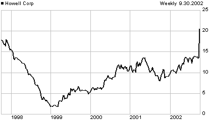 HWL price chart